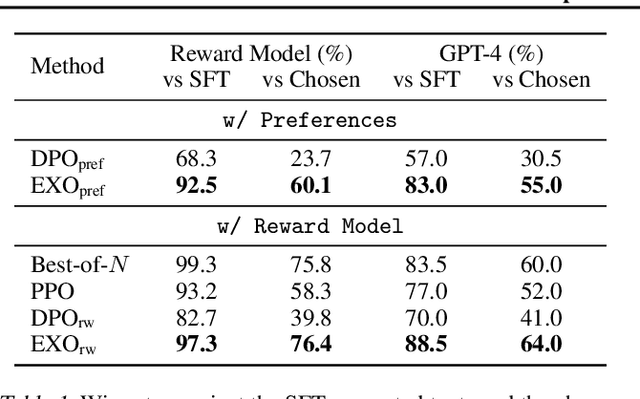 Figure 2 for Towards Efficient and Exact Optimization of Language Model Alignment