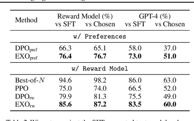 Figure 4 for Towards Efficient and Exact Optimization of Language Model Alignment