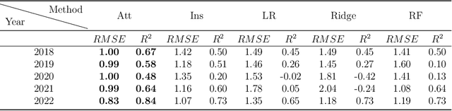 Figure 4 for Learning county from pixels: Corn yield prediction with attention-weighted multiple instance learning