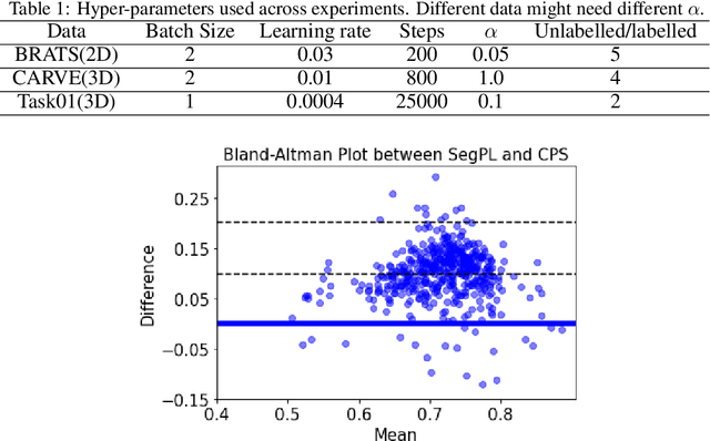 Figure 2 for Expectation Maximization Pseudo Labelling for Segmentation with Limited Annotations