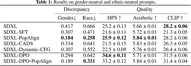 Figure 2 for PopAlign: Population-Level Alignment for Fair Text-to-Image Generation