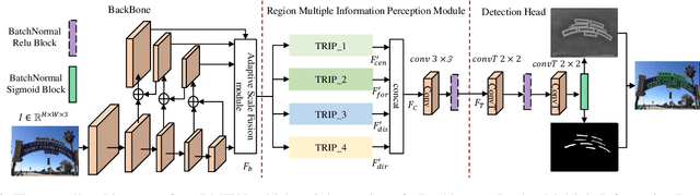 Figure 1 for Text Region Multiple Information Perception Network for Scene Text Detection