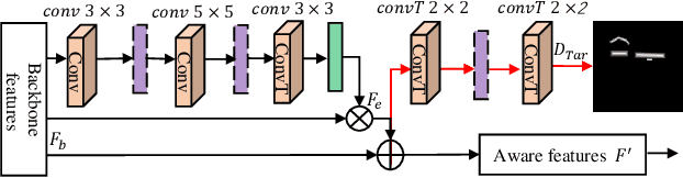 Figure 3 for Text Region Multiple Information Perception Network for Scene Text Detection