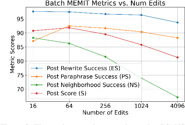 Figure 3 for Is Bigger Edit Batch Size Always Better? -- An Empirical Study on Model Editing with Llama-3