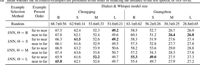 Figure 3 for Can Whisper perform speech-based in-context learning