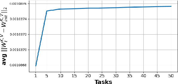 Figure 2 for Continual Diffusion with STAMINA: STack-And-Mask INcremental Adapters