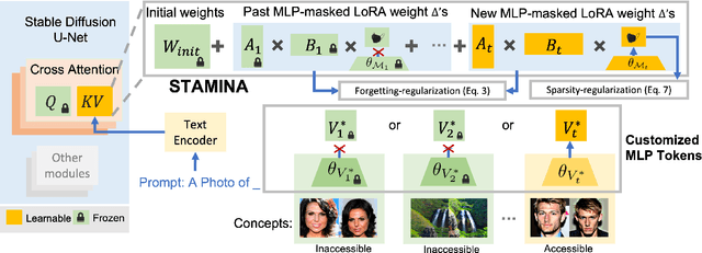 Figure 4 for Continual Diffusion with STAMINA: STack-And-Mask INcremental Adapters