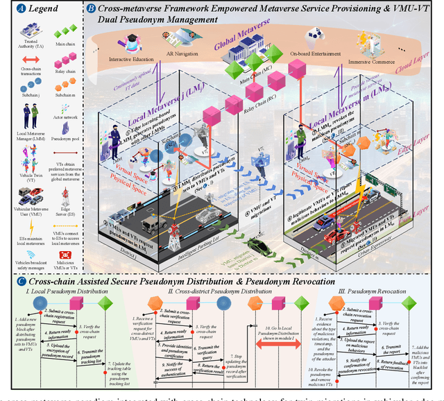 Figure 1 for Blockchain-based Pseudonym Management for Vehicle Twin Migrations in Vehicular Edge Metaverse