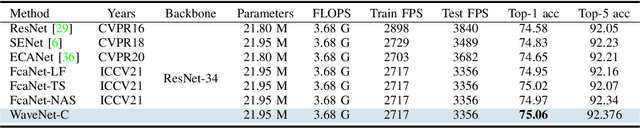 Figure 2 for WaveNets: Wavelet Channel Attention Networks