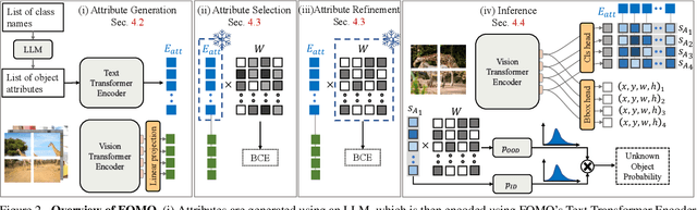 Figure 3 for Open World Object Detection in the Era of Foundation Models