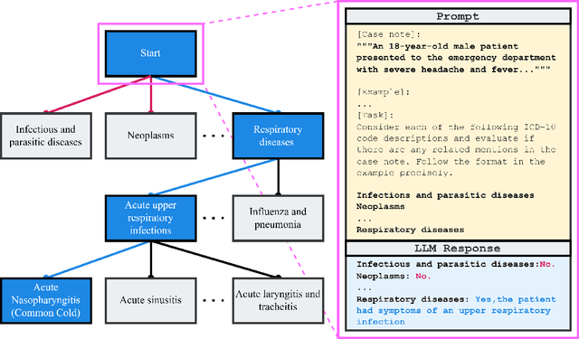 Figure 1 for Automated clinical coding using off-the-shelf large language models