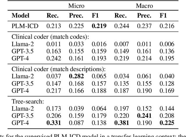 Figure 2 for Automated clinical coding using off-the-shelf large language models