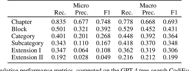 Figure 3 for Automated clinical coding using off-the-shelf large language models