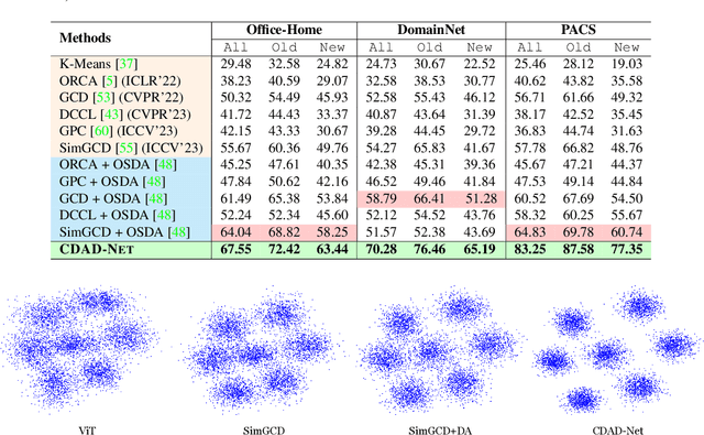 Figure 1 for CDAD-Net: Bridging Domain Gaps in Generalized Category Discovery