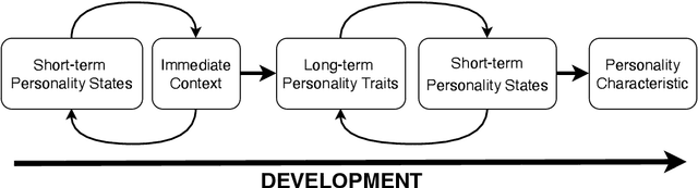 Figure 1 for Enhancing Textual Personality Detection toward Social Media: Integrating Long-term and Short-term Perspectives