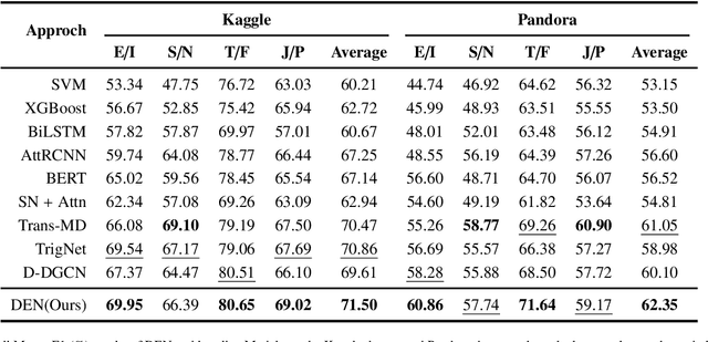 Figure 2 for Enhancing Textual Personality Detection toward Social Media: Integrating Long-term and Short-term Perspectives