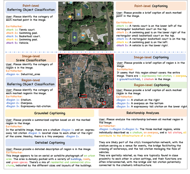 Figure 1 for EarthMarker: A Visual Prompt Learning Framework for Region-level and Point-level Remote Sensing Imagery Comprehension