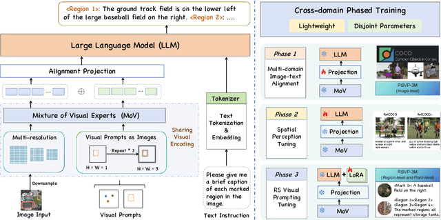 Figure 2 for EarthMarker: A Visual Prompt Learning Framework for Region-level and Point-level Remote Sensing Imagery Comprehension