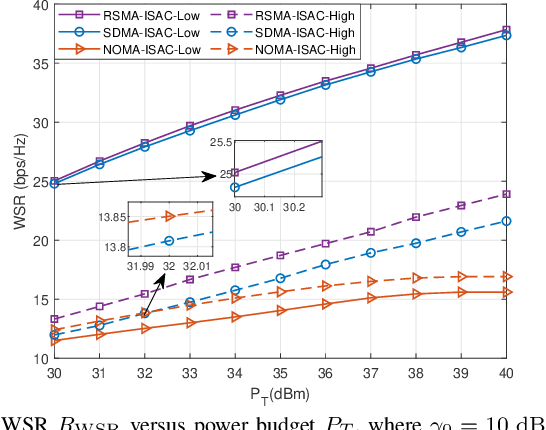 Figure 4 for Hybrid Beamforming Design for RSMA-assisted mmWave Integrated Sensing and Communications