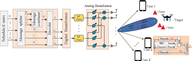 Figure 1 for Hybrid Beamforming Design for RSMA-assisted mmWave Integrated Sensing and Communications