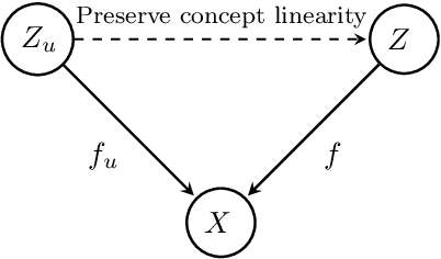 Figure 1 for Learning Interpretable Concepts: Unifying Causal Representation Learning and Foundation Models