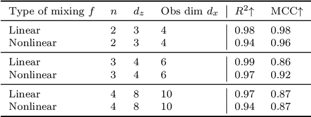 Figure 2 for Learning Interpretable Concepts: Unifying Causal Representation Learning and Foundation Models