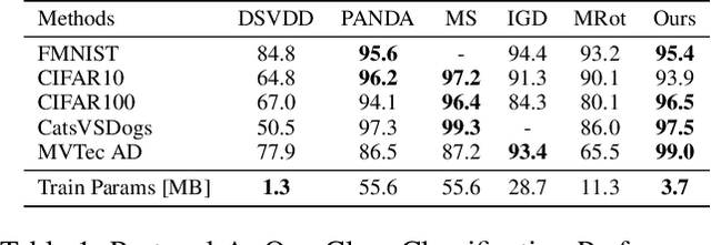 Figure 2 for Exploring the Optimization Objective of One-Class Classification for Anomaly Detection