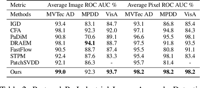 Figure 3 for Exploring the Optimization Objective of One-Class Classification for Anomaly Detection