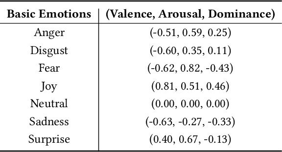 Figure 2 for Personality-affected Emotion Generation in Dialog Systems