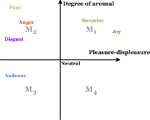 Figure 4 for Personality-affected Emotion Generation in Dialog Systems