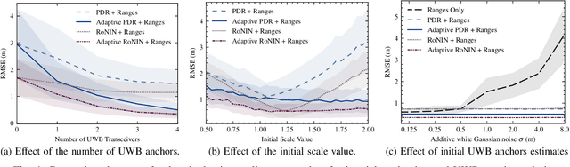 Figure 4 for PEOPLEx: PEdestrian Opportunistic Positioning LEveraging IMU, UWB, BLE and WiFi