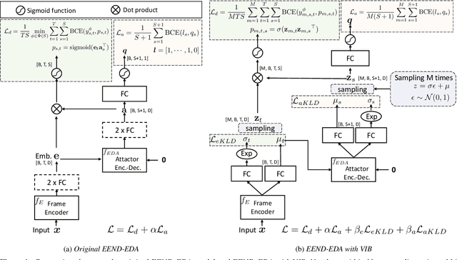 Figure 1 for Do End-to-End Neural Diarization Attractors Need to Encode Speaker Characteristic Information?