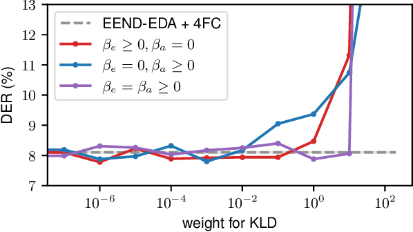 Figure 3 for Do End-to-End Neural Diarization Attractors Need to Encode Speaker Characteristic Information?
