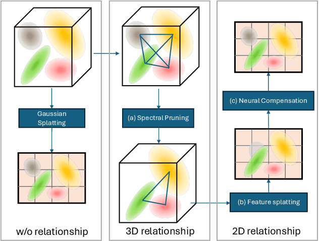 Figure 2 for Spectrally Pruned Gaussian Fields with Neural Compensation