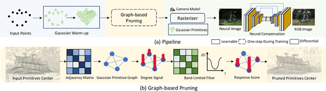 Figure 4 for Spectrally Pruned Gaussian Fields with Neural Compensation