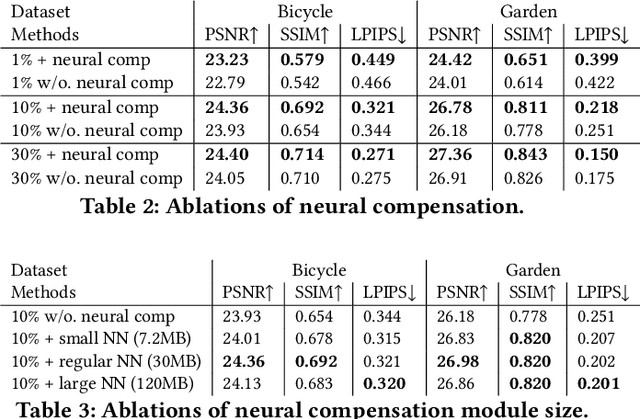 Figure 3 for Spectrally Pruned Gaussian Fields with Neural Compensation