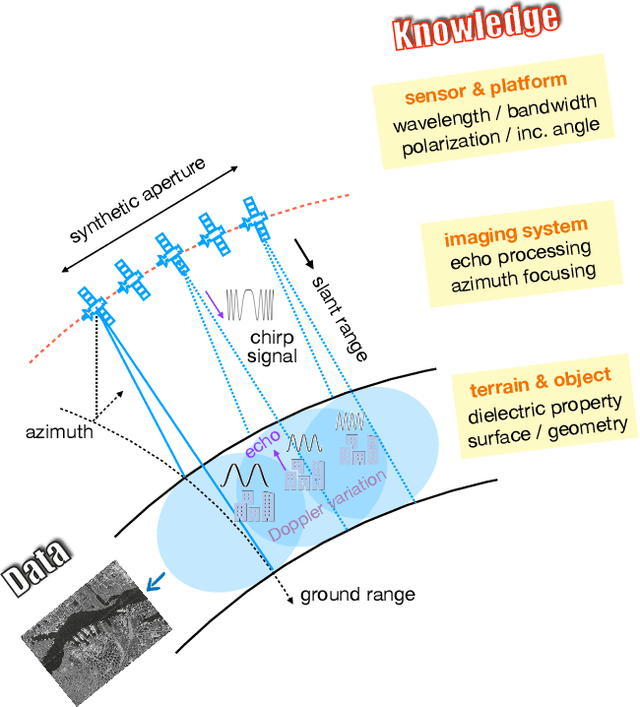 Figure 1 for Explainable, Physics Aware, Trustworthy AI Paradigm Shift for Synthetic Aperture Radar