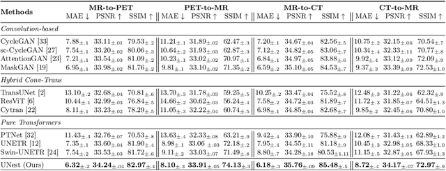 Figure 2 for Structural Attention: Rethinking Transformer for Unpaired Medical Image Synthesis