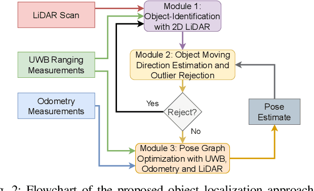 Figure 2 for Moving Object Localization based on the Fusion of Ultra-WideBand and LiDAR with a Mobile Robot