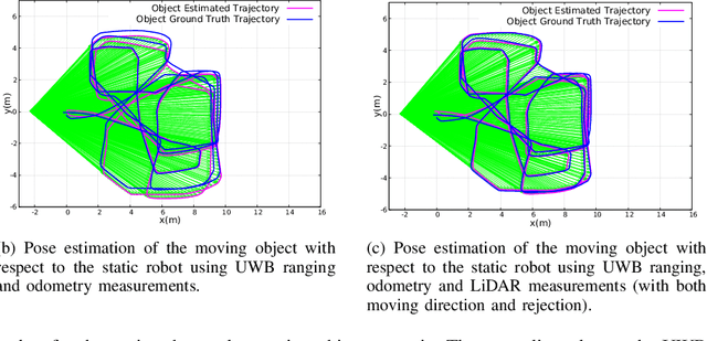 Figure 4 for Moving Object Localization based on the Fusion of Ultra-WideBand and LiDAR with a Mobile Robot