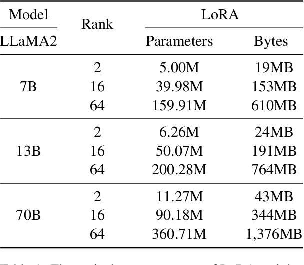 Figure 1 for PRoLoRA: Partial Rotation Empowers More Parameter-Efficient LoRA