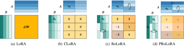 Figure 2 for PRoLoRA: Partial Rotation Empowers More Parameter-Efficient LoRA