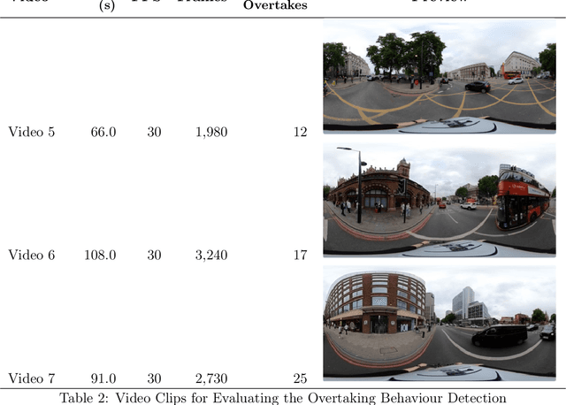 Figure 3 for Multiple Object Detection and Tracking in Panoramic Videos for Cycling Safety Analysis