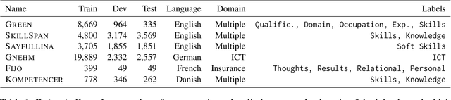 Figure 1 for Rethinking Skill Extraction in the Job Market Domain using Large Language Models