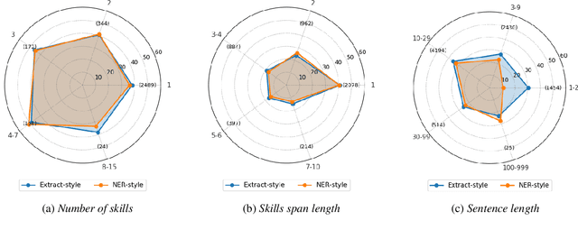 Figure 4 for Rethinking Skill Extraction in the Job Market Domain using Large Language Models