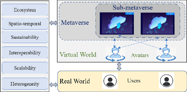 Figure 1 for Metaverse: Requirements, Architecture, Standards, Status, Challenges, and Perspectives