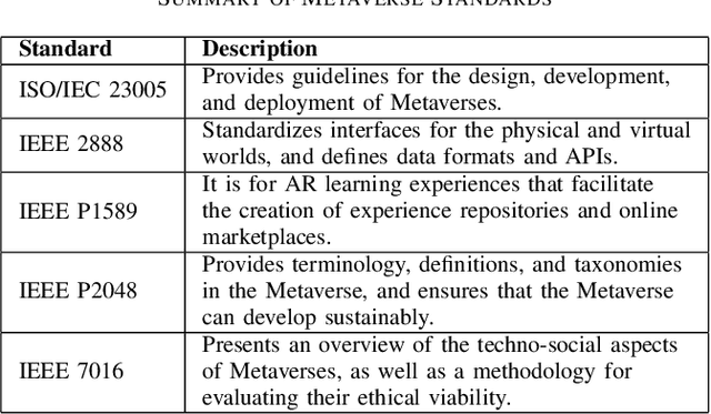Figure 4 for Metaverse: Requirements, Architecture, Standards, Status, Challenges, and Perspectives