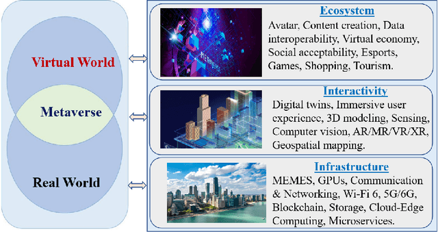 Figure 2 for Metaverse: Requirements, Architecture, Standards, Status, Challenges, and Perspectives