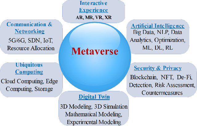 Figure 3 for Metaverse: Requirements, Architecture, Standards, Status, Challenges, and Perspectives