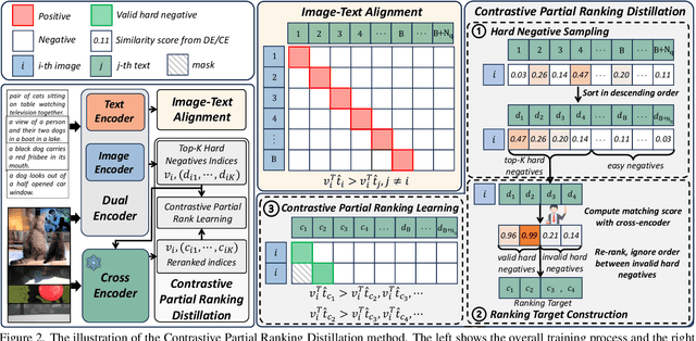 Figure 3 for How to Make Cross Encoder a Good Teacher for Efficient Image-Text Retrieval?